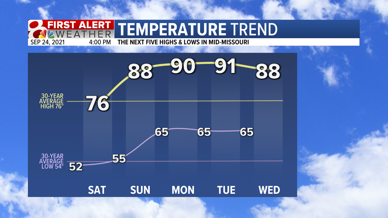 Temp Trend 5 Day Fcst.png